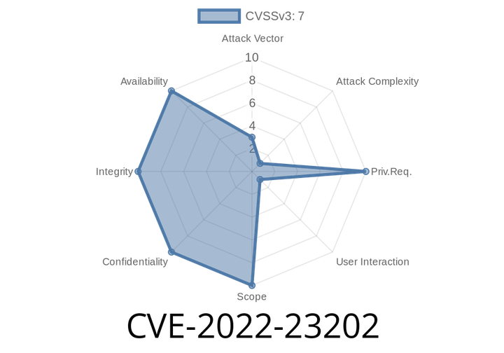 CVE-2022-23202: Uncontrolled Search Path Element Vulnerability in Adobe Creative Cloud Desktop 2.7..13 and Earlier