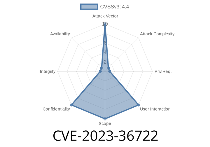 CVE-2023-36722 - Active Directory Domain Services Information Disclosure Vulnerability: Exploit Details, Code Snippets, and Original References