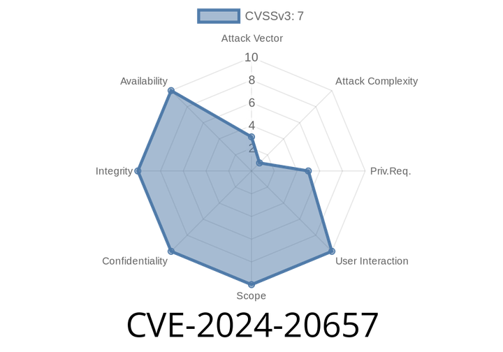 CVE-2024-20657: Windows Group Policy Elevation of Privilege Vulnerability - Why you should be concerned and how to protect your organization