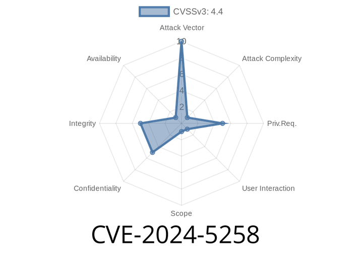 CVE-2024-5258 - GitLab Pipeline Authorization Bypass Vulnerability in Versions 16.10 to 17..1