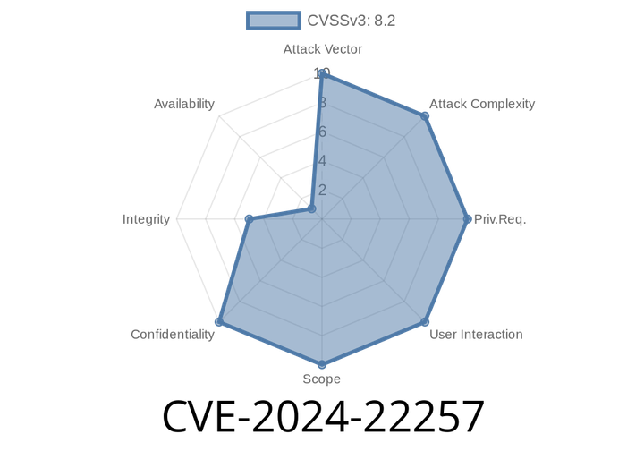 CVE-2024-22257 - Broken Access Control in Spring Security Due to Null Authentication Parameter