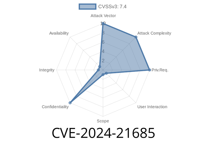 CVE-2024-21685: Uncovering a High-severity Information Disclosure Vulnerability in Jira Core Data Center